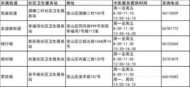 上海市第三批中医药特色巡诊社区卫生服务站建成，宝山区有这些→