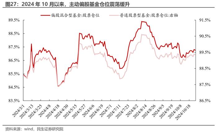 被动“浪潮”与主动基金的“回本赎回”——2024Q3基金持仓深度分析| 民生策略