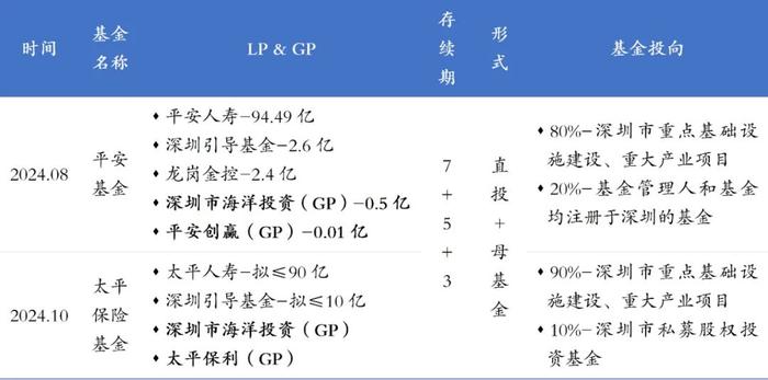 深圳，又一100亿基金落地