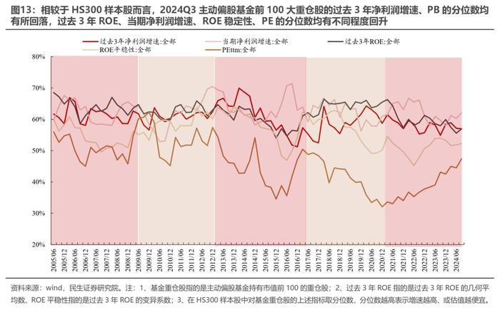 被动“浪潮”与主动基金的“回本赎回”——2024Q3基金持仓深度分析| 民生策略