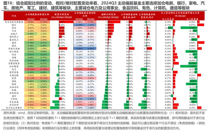 被动“浪潮”与主动基金的“回本赎回”——2024Q3基金持仓深度分析| 民生策略