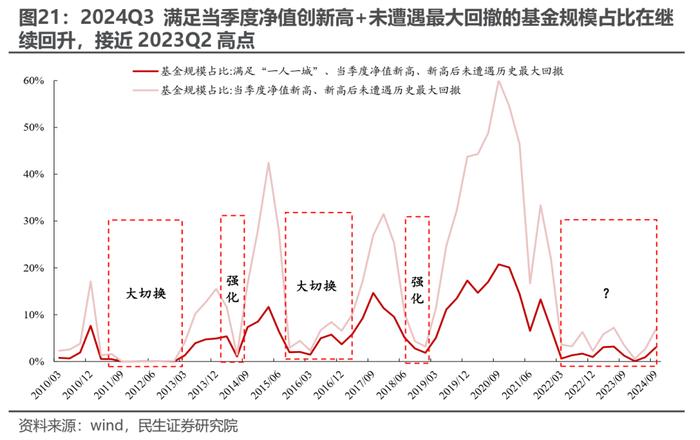 被动“浪潮”与主动基金的“回本赎回”——2024Q3基金持仓深度分析| 民生策略