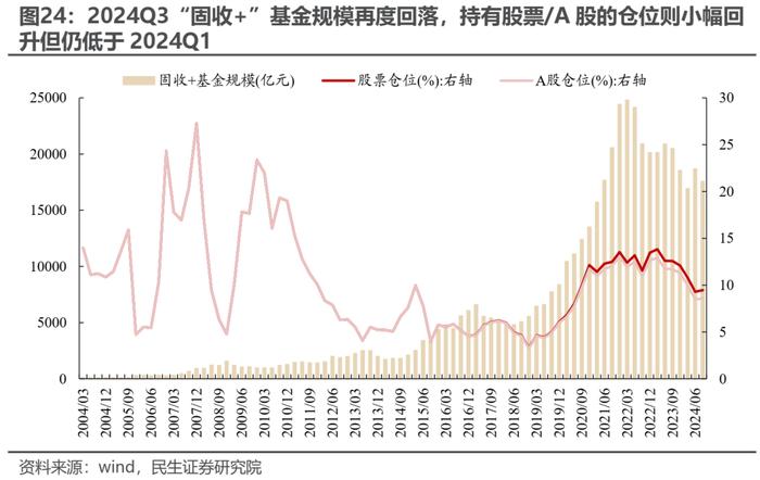 被动“浪潮”与主动基金的“回本赎回”——2024Q3基金持仓深度分析| 民生策略