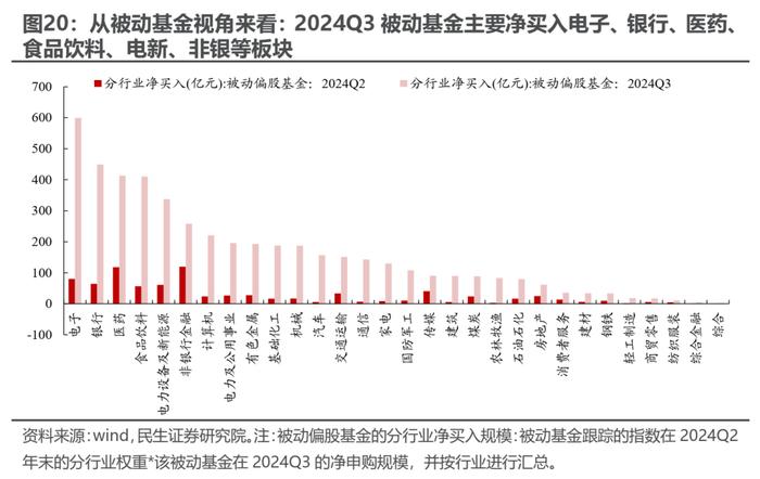 被动“浪潮”与主动基金的“回本赎回”——2024Q3基金持仓深度分析| 民生策略