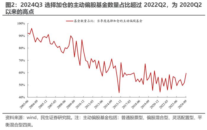 被动“浪潮”与主动基金的“回本赎回”——2024Q3基金持仓深度分析| 民生策略