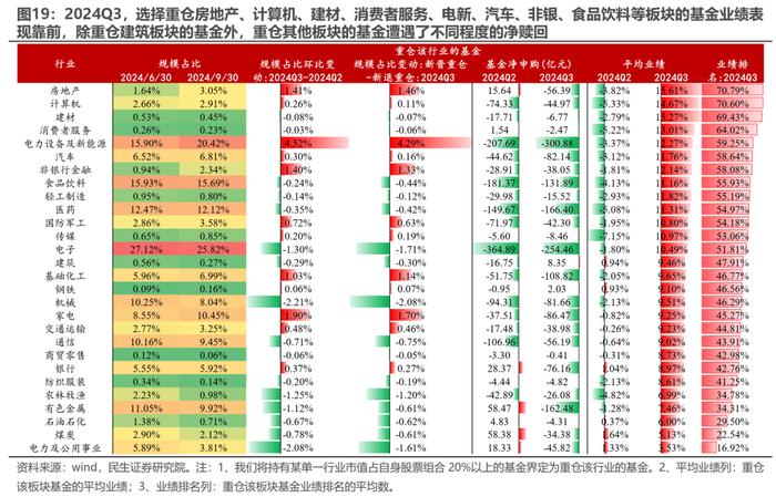 被动“浪潮”与主动基金的“回本赎回”——2024Q3基金持仓深度分析| 民生策略