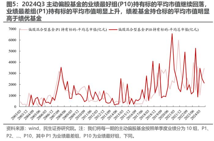 被动“浪潮”与主动基金的“回本赎回”——2024Q3基金持仓深度分析| 民生策略