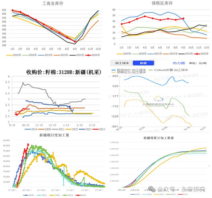 数据来源:棉花信息网、上海国际棉花交易中心、WIND、永安期货