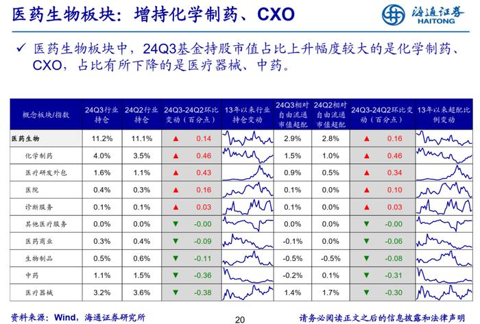 【海通策略】增配新能源产业链——基金2024年三季报点评（吴信坤、余培仪、陈菲、陆嘉瑞）