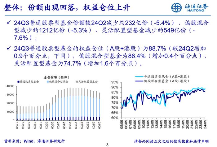 【海通策略】增配新能源产业链——基金2024年三季报点评（吴信坤、余培仪、陈菲、陆嘉瑞）