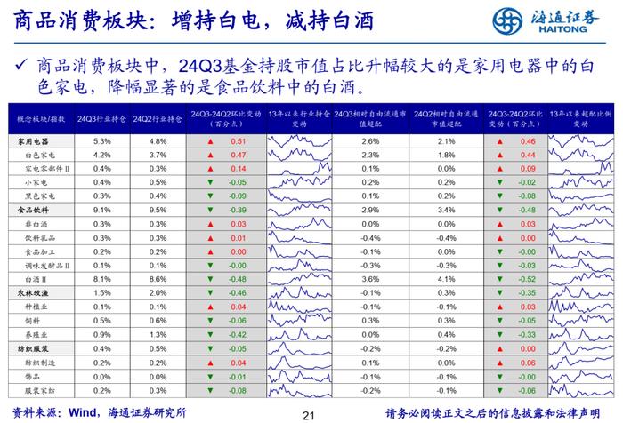 【海通策略】增配新能源产业链——基金2024年三季报点评（吴信坤、余培仪、陈菲、陆嘉瑞）