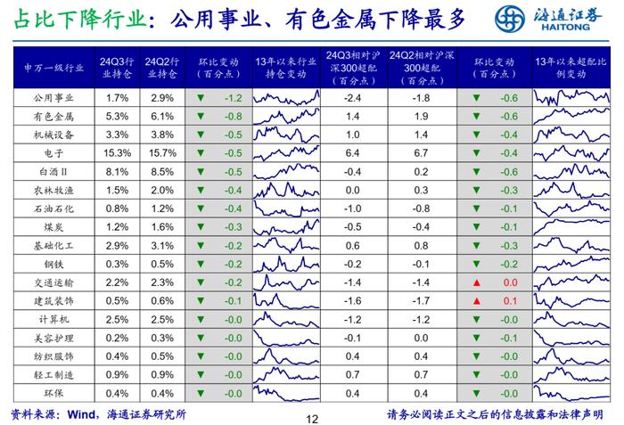 【海通策略】增配新能源产业链——基金2024年三季报点评（吴信坤、余培仪、陈菲、陆嘉瑞）