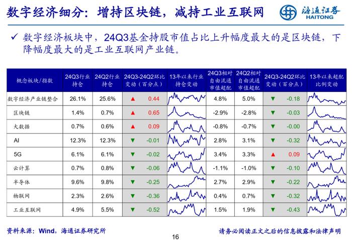 【海通策略】增配新能源产业链——基金2024年三季报点评（吴信坤、余培仪、陈菲、陆嘉瑞）