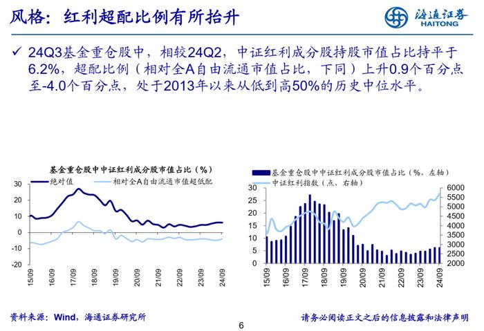 【海通策略】增配新能源产业链——基金2024年三季报点评（吴信坤、余培仪、陈菲、陆嘉瑞）