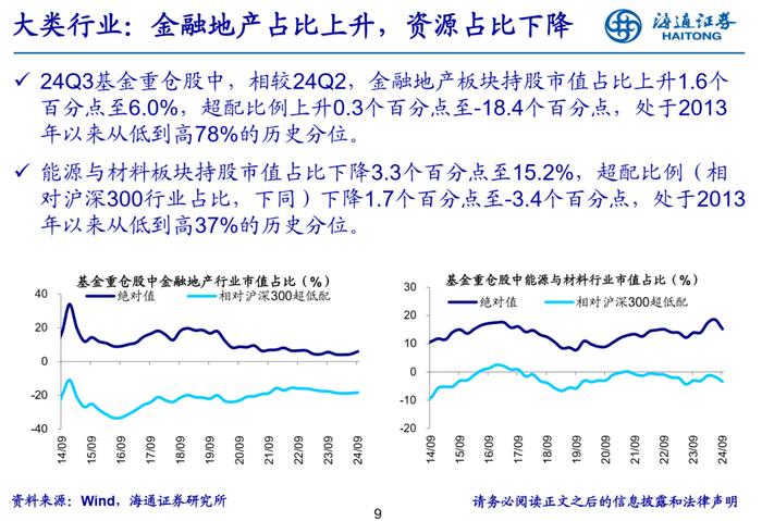 【海通策略】增配新能源产业链——基金2024年三季报点评（吴信坤、余培仪、陈菲、陆嘉瑞）