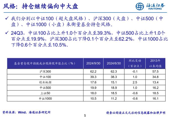 【海通策略】增配新能源产业链——基金2024年三季报点评（吴信坤、余培仪、陈菲、陆嘉瑞）