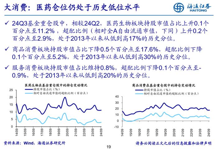 【海通策略】增配新能源产业链——基金2024年三季报点评（吴信坤、余培仪、陈菲、陆嘉瑞）