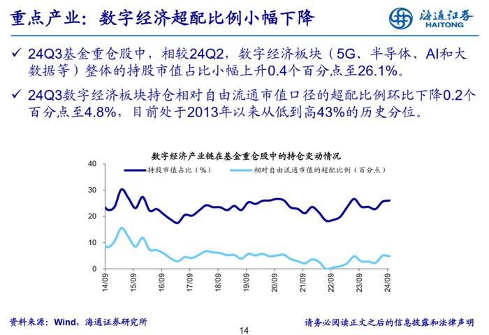 【海通策略】增配新能源产业链——基金2024年三季报点评（吴信坤、余培仪、陈菲、陆嘉瑞）