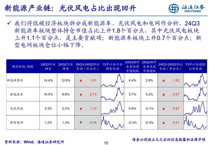 【海通策略】增配新能源产业链——基金2024年三季报点评（吴信坤、余培仪、陈菲、陆嘉瑞）