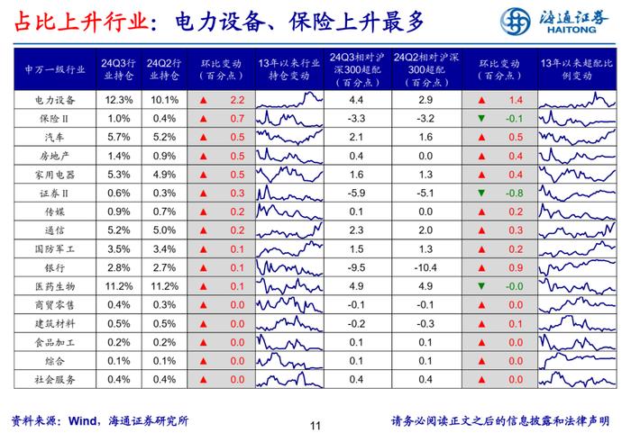 【海通策略】增配新能源产业链——基金2024年三季报点评（吴信坤、余培仪、陈菲、陆嘉瑞）