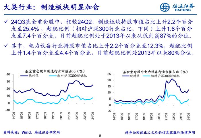 【海通策略】增配新能源产业链——基金2024年三季报点评（吴信坤、余培仪、陈菲、陆嘉瑞）