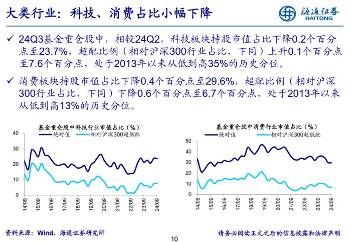 【海通策略】增配新能源产业链——基金2024年三季报点评（吴信坤、余培仪、陈菲、陆嘉瑞）