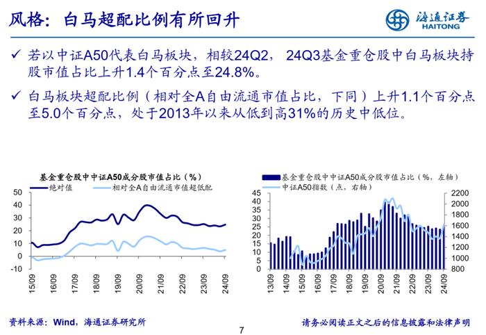 【海通策略】增配新能源产业链——基金2024年三季报点评（吴信坤、余培仪、陈菲、陆嘉瑞）