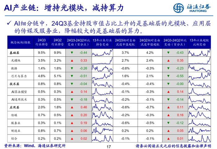 【海通策略】增配新能源产业链——基金2024年三季报点评（吴信坤、余培仪、陈菲、陆嘉瑞）