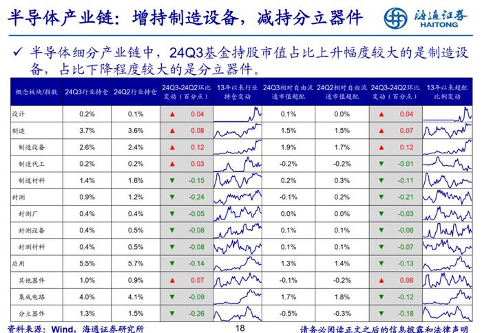 【海通策略】增配新能源产业链——基金2024年三季报点评（吴信坤、余培仪、陈菲、陆嘉瑞）