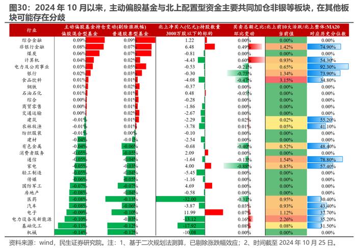 被动“浪潮”与主动基金的“回本赎回”——2024Q3基金持仓深度分析| 民生策略