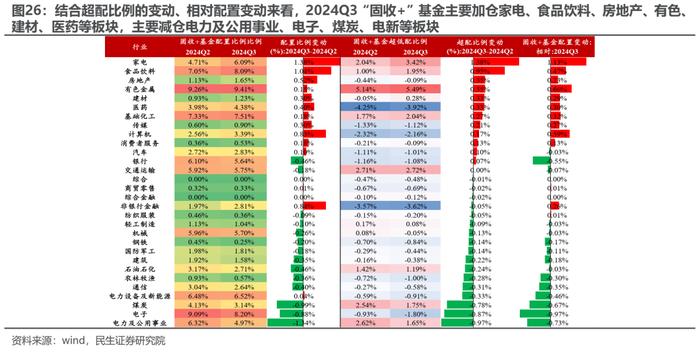 被动“浪潮”与主动基金的“回本赎回”——2024Q3基金持仓深度分析| 民生策略