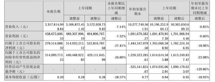 财报透视｜“花学”未带火业绩！芒果超媒三季度净利降幅扩大，现金流持续承压