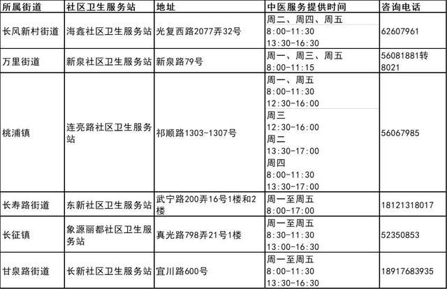 上海市第三批中医药特色巡诊社区卫生服务站建成，宝山区有这些→