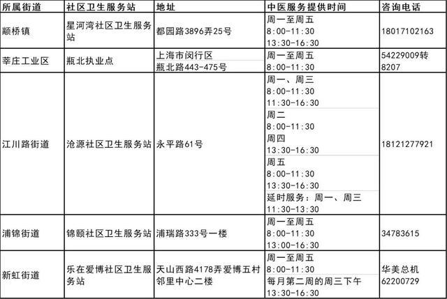 上海市第三批中医药特色巡诊社区卫生服务站建成，宝山区有这些→