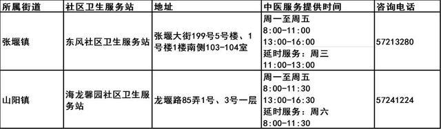 上海市第三批中医药特色巡诊社区卫生服务站建成，宝山区有这些→