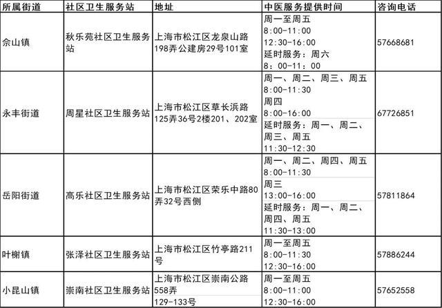 上海市第三批中医药特色巡诊社区卫生服务站建成，宝山区有这些→