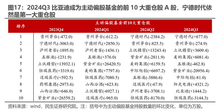 被动“浪潮”与主动基金的“回本赎回”——2024Q3基金持仓深度分析| 民生策略