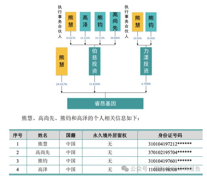 骗社保基金不可饶恕：科创板睿昂基因控制人姐弟和二位高管都被刑拘，篡改肿瘤患者基因检测结果为阿斯利康骗保