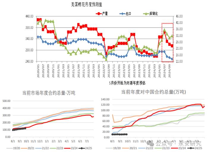 数据来源:USDA、WIND、永安期货