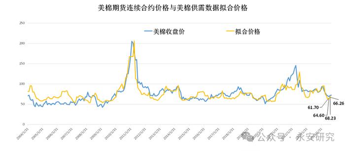 数据来源:USDA、文华、永安期货