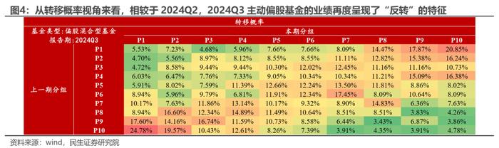 被动“浪潮”与主动基金的“回本赎回”——2024Q3基金持仓深度分析| 民生策略