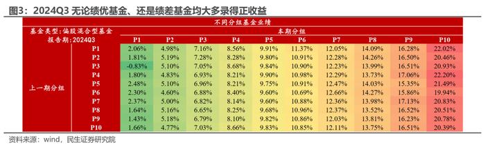 被动“浪潮”与主动基金的“回本赎回”——2024Q3基金持仓深度分析| 民生策略