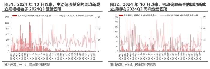 被动“浪潮”与主动基金的“回本赎回”——2024Q3基金持仓深度分析| 民生策略