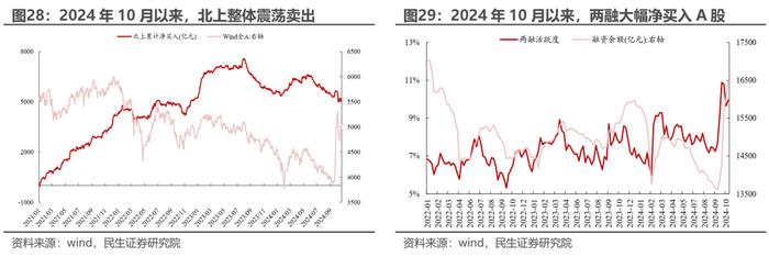 被动“浪潮”与主动基金的“回本赎回”——2024Q3基金持仓深度分析| 民生策略