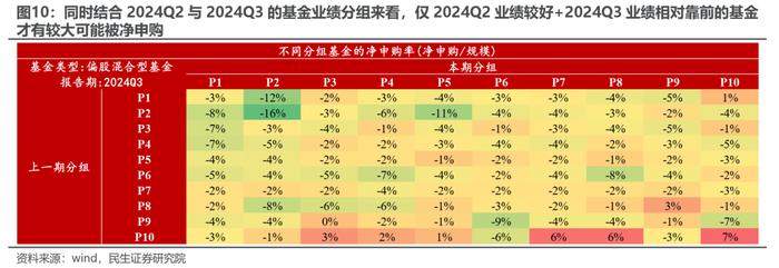 被动“浪潮”与主动基金的“回本赎回”——2024Q3基金持仓深度分析| 民生策略