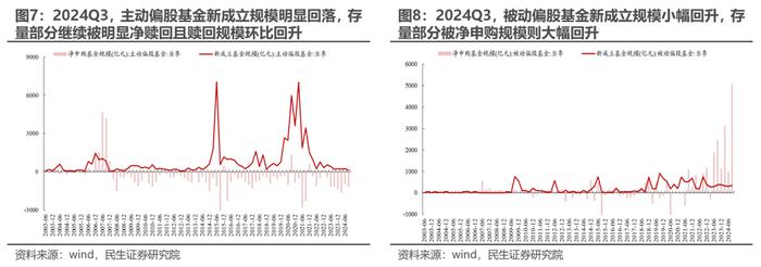 被动“浪潮”与主动基金的“回本赎回”——2024Q3基金持仓深度分析| 民生策略