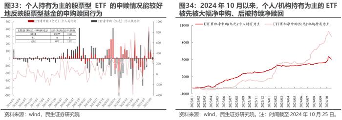 被动“浪潮”与主动基金的“回本赎回”——2024Q3基金持仓深度分析| 民生策略