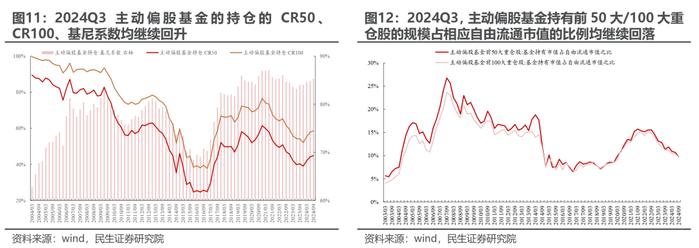 被动“浪潮”与主动基金的“回本赎回”——2024Q3基金持仓深度分析| 民生策略