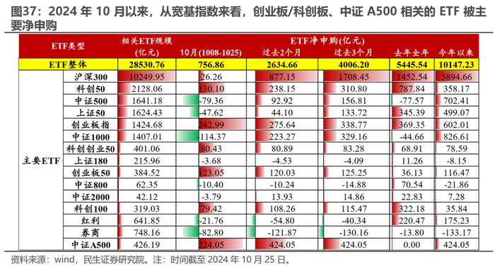 被动“浪潮”与主动基金的“回本赎回”——2024Q3基金持仓深度分析| 民生策略