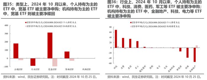 被动“浪潮”与主动基金的“回本赎回”——2024Q3基金持仓深度分析| 民生策略